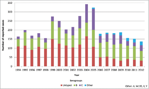 Figure 2. number of cases of IMD by serogroup in Italy - 1994–2012.
