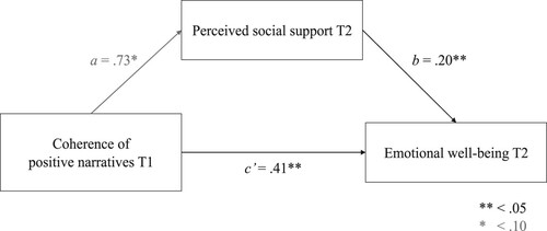 Figure 1. The association between the coherence of positive narratives at T1 and emotional well-being at T2, partially mediated by perceived social support at T2.Note: The path coefficients (a, b, c′) that represent the strength of the associations are estimated by unstandardised regression coefficients.