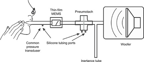 Figure 1 Test apparatus used for the dynamic oscillatory studies.