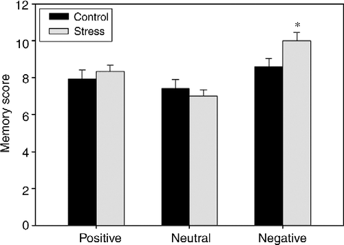 Figure 2.  Effects of pre-encoding stress on delayed recall of emotionally positive, neutral, and negative photographs (Study 2). The stress group (n = 15) compared to the control group (n = 17) showed enhanced delayed retrieval of negative pictures. ANOVA revealed a STRESS by VALENCE interaction. Data are expressed as mean ± SEM. *p < 0.05, post hoc t-tests.