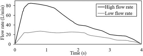 Figure 2. Inhalation profiles associated with high and low flow rates.