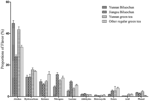 Figure 6. Comparison of volatile components between 24 tea samples.
