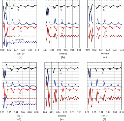 Figure 6. Inrush currents of the three- and five-legged transformers, scale: . (a) Three legs, Y/Δ, rn  = 0; (b) three legs, Y/Y, rn  = 0; (c) three legs, Y/Y, rn  = 2.5Ω; (d) five legs, Y/Δ, rn  = 0; (e) five legs, Y/Y, rn  = 0; and (f) five legs, Y/Y, rn  = 2.5Ω.