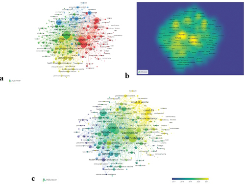 Figure 6. Co-occurrence analysis of keywords. The network (a), density (b), and overlay (c) visualization map of keywords of vaccine literacy research.