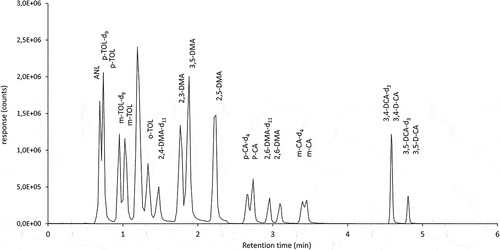 Figure 2. LC/MS-MS chromatogram of the standard of mixture of aniline derivatives (each native compound: 10 µg L−1, deuterated compounds: 15 µg L−1), for acronyms see .Table 2