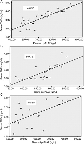 Figure 2. (A) Correlation between plasma Lp-PLA2 (μg/l) and serum TNF-α (ng/ml) in all studied thalassemia children (r = 0.92, P < 0.0001). (B) Correlation between plasma Lp-PLA2 (μg/l) and serum TNF-α (ng/ml) in TM children (r = 0.79, P < 0.0001). (C) Correlation between plasma Lp-PLA2 (μg/l) and serum TNF-α (ng/ml) in TI children (r = 0.55, P = 0.01).