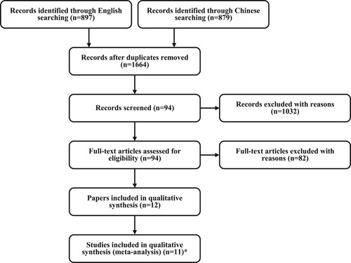 Figure 1 Flowchart of the study selection. * Chen’s 2009s study contains 2 papers.Citation10,Citation11