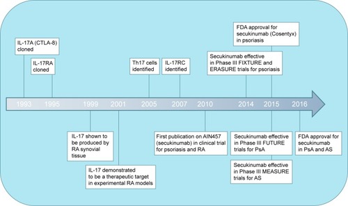 Figure 1 Milestones in the development of the therapeutic anti-IL-17 antibody secukinumab.