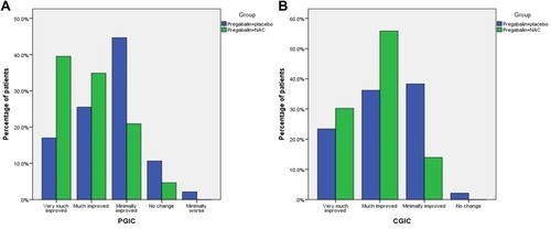 Figure 3 (A) Patient Global Impression of Change (PGIC), (P-value=0.03). (B) Clinical Global Impression of Change (CGIC), (P-value=0.02).