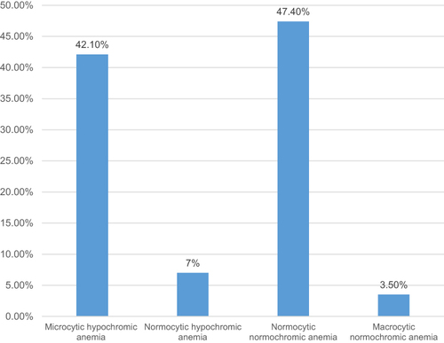 Figure 2 Bar graph showing morphological classification of anemia among HIV patients attending HAART clinic at Hoima Regional Referral Hospital.