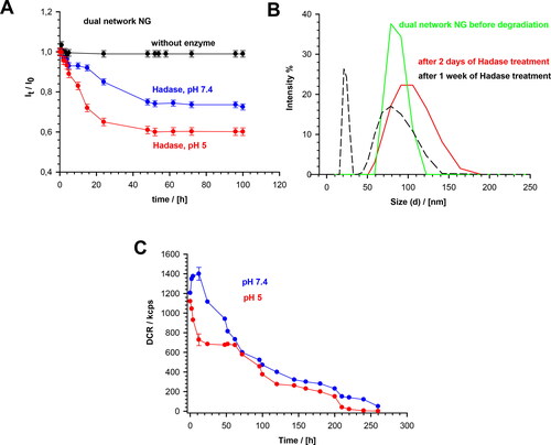 Figure 5. (a) Dependencies of light scattering intensity ratio, It/Io, on degradation time of MEO2MA-OEGMA30%-MeHa-DEGDA NGs at 37 °C in presence and absence of HAdase. Subscripts “0” and “t” represent time t = 0 and t = t, respectively. (b) Distribution of MEO2MA-OEGMA30%-MeHa-DEGDA NGs size presented as changes in scattered light intensity after various treatment times by HAdase enzyme. (c) Time dependencies of scattered light intensity (derived count rate, DCR) and hydrodynamic diameter, for MEO2MA-OEGMA30%-MeHa-DEGDA NGs after treatment with HAdase (2 mg/ml) and at pH 7.4 and 5.0. All measurements were repeated three times. For clarity of the figure a single mean standard error was shown.