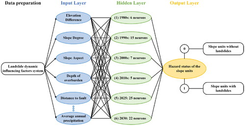 Figure 11. Structure of the BPNN model for landslide dynamic hazard prediction.