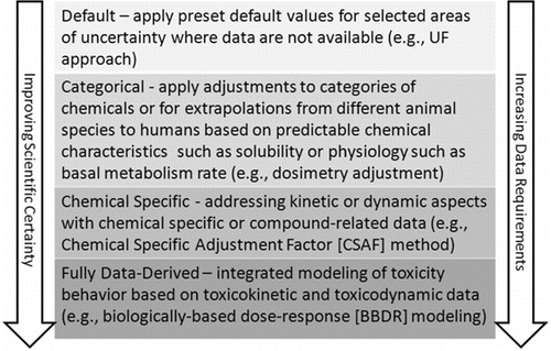 Figure 5 Hierarchy of approaches to address uncertainty, and the correspondence of greater scientific certainty to an increased requirement for the incorporation of chemical- and species-specific data into the risk assessment process.