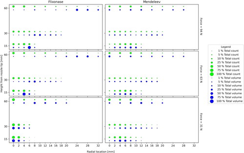 Figure 15. Comparison between axial velocity data count and volume fraction at each measurement location. Green points represent the percentage of total count while the blue points represents the percentage of spray volume. Each row of points will add up to 100%. See Figure 2 for measurement locations.