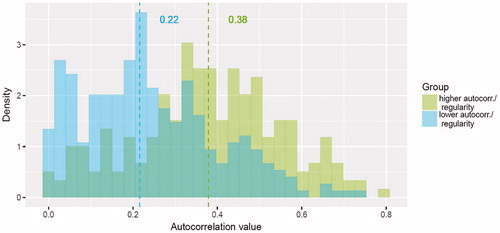 Figure 8. Histogram and median values of autocorrelation values by group during days 91–270 in the regression-tree model. The model’s ability to predict regularity is indicated by the amount of overlap between the coloured bars, with greater separation between the coloured bars indicating better prediction. Autocorr., autocorrection.