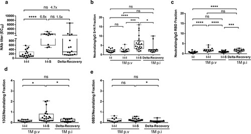 Figure 6. Different composite pattern between booster vaccination and breakthrough infection. (a) Neutralizing antibody titre against Wuhan-1 stain for samples collected at D14 post booster vaccinations and D14 post breakthrough infection. n = 20 in I-I-I, n = 10 in I-I-S, n = 16 in recovered Delta breakthrough patients. (b, c) The portion of neutralizing antibody titre compared to total anti-S + N and anti-RBD antibody at 1M post two-dose vaccination, post booster vaccinations and post breakthrough infection. n = 20 in I-I, n = 13 in I-I-I, n = 23 in I-I-S, n = 11 in Delta-Recovery. (d, e) The portion of neutralizing antibodies represented by monoclonal antibody 13G2 or 08B3 compared to total neutralizing antibody for vaccination samples and breakthrough infection samples. n = 13 in I-I-I, n = 23 in I-I-S, n = 11 in Delta-Recovery. ns, not significant; *P < 0.05, ***P < 0.001, ****P < 0.0001.