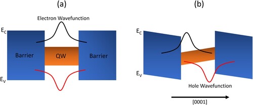 Figure 7. (a) shows the energy profile and electron and hole wavefunctions in a QW with no polarisation fields. (b) is a polar III-nitride QW grown along the [0001] direction. Here the energy profile shows the quintessential sawtooth-like shape.