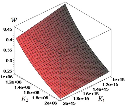 Figure 12. Two-dimensional dimensionless deflection of microbeam in terms of two parameters of foundation and for .