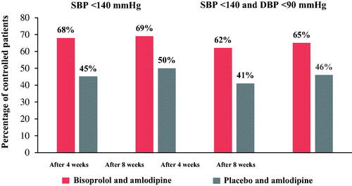 Figure 1. Percentage of SBP and DBP controlled patients in both the bisoprolol and amlodipine versus placebo and amlodipine groups.