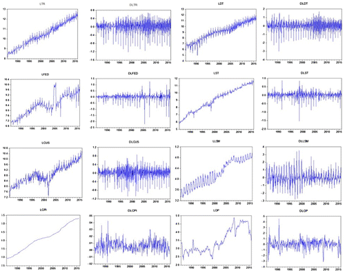 Figure 3. Stationary and non-stationary graphs of series.