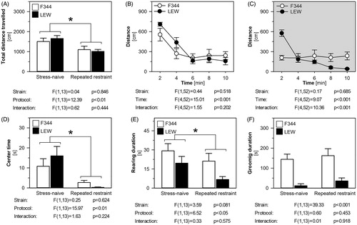 Figure 5. The behavior of F344 and LEW rats in the open field test before and after repeated restraint. The total distance traveled (A), the time-course of locomotor activity in the open field in stress-naïve (B) and repeatedly restrained (C) rats, time spent in the center (D), total time spent in rearing (E) and grooming (F) behavior. The results are expressed as group means ± SEM; n = 8 for F344 rats, n = 7 for LEW rats. The main effects of strain (LEW vs. F344 rats) and protocol (stress-naïve vs. repeated restraint) were tested by repeated measures two-way ANOVA and the results are listed below each graph. Bonferroni post hoc test was performed, *p < .05 stress-naïve versus repeated restraint group.