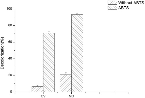 Figure 4. Decolorization rate of CV and MG by crude enzyme of BOD from transgenic A. thaliana.Note: Decolorization of CV (0.017 mmol L−1,) and MG (0.05 mmol L−1,) by crude enzyme of BOD expressed in transgenic A. thaliana. Decolorization was detected with or without 0.2 mmol L−1 ABTS as a mediator for 12 h.