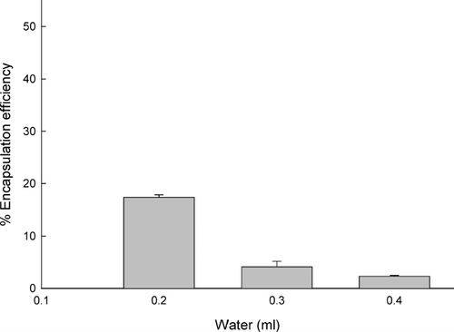 FIG. 5 Dependence of OTC encapsulation efficiency on the amount of water used to prepare reverse micelles. The amounts of OTC, CTAB, ethyl formate, and PLGA75:25 used in this experiment were 20 mg, 20 mg, 3 ml, and 0.6 g, respectively.