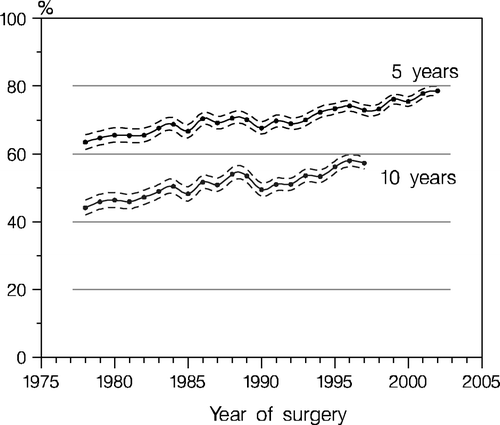 Figure 5.  5-year and 10-year survival curves of Danish breast cancer patients registered in DBCG database (95% CI).