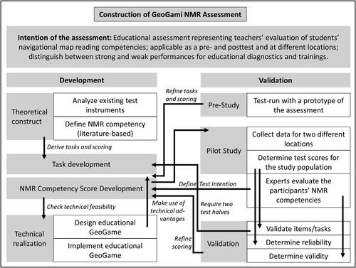 Figure 1. Design framework for the GeoGami NMR Assessment construction. The assessment development and evaluation are closely interlinked and are to be understood as iterative processes. The intention of the assessment determined the decisions on methods for the development and validation of the instrument.
