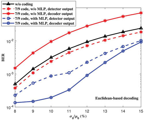 Figure 6. BER comparison without offset.