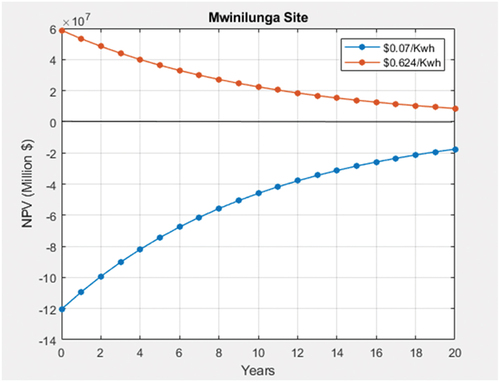 Figure 6. Average electricity tariff (0.07 USD/kWh) and (0.624 USD/kWh) sensitivity analysis for Mwinilunga.