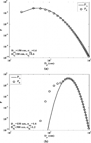 FIG. 1. Filter penetrations calculated using Equation (12) compared against actual penetration distributions. The filter penetration characteristics for the two test cases shown are (a) FP1 and (b) FP2 as described in Table 1. For both cases, the test particles have a size distribution SD1 and the DMA is operated with sheath and aerosol flowrates of 3.0 and 0.3 l min−1, respectively. In the legend, PA is the actual filter penetration and P0 is filter penetration calculated based on Equation (12).