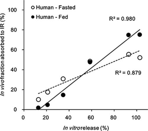 Figure 8 In vivo–in vitro correlation, level A, comparing the effect of food on the TL3 tablet in humans.