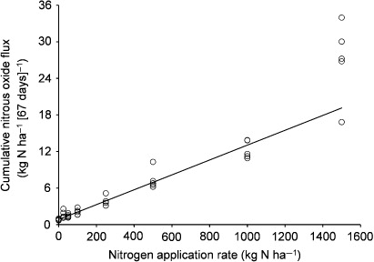 Figure 5 The relationship between nitrogen (N) application rate (Nrate, kg N ha−1) and the replicate nitrous oxide (N2O) fluxes accumulated over 67 days (kg N ha−1). Linear regression yielded N2O flux = (0.0122 ± 0.0006) * Nrate + 0.8352 ± 0.0626, a statistically significant relationship (P < 0.05) accounting for 92% of the variability.