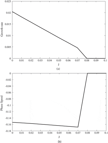 Figure 2. Changes of (a) growth rate and (b) phase speed for αr=0.3 and θ=0