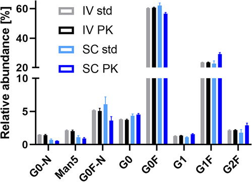 Figure 4. Comparison of the serum profile of CHO mAb1 after intravenous and subcutaneous injection at 24 h (cmax for SC; all samples and standards had concentrations of ca 5 μg/mL total mAb1). Glycoforms, where IV PK differs from SC PK, but not IV std from SC std, are indicated (*p > .01; **p > .001; ***p > .0001). Galactosylation was significantly increased in the SC profiles compared to the IV profiles. Mean and standard deviation are depicted; IV and SC std n = 3, IV and SC PK n = 5.