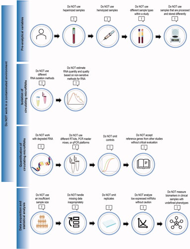Figure 1. What should NOT be done in the development of circulating microRNA-based biomarkers.