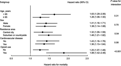 Figure 2 Subgroup analysis of association between NSAID use and all-cause mortality. The reference group was NSAID nonusers. Cardiovascular disease included myocardial infarction, congestive heart failure, peripheral vascular disease, and cerebrovascular disease.