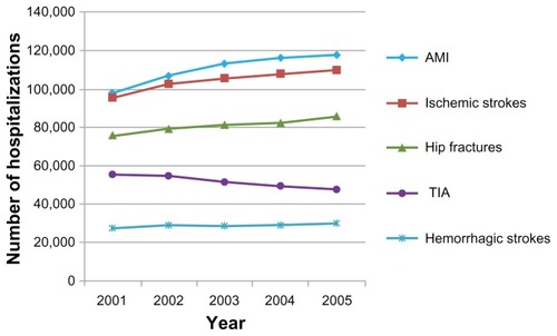 Figure 2 Number of hospitalizations following hip fractures in elderly people (>65 years old) versus strokes (both hemorrhagic and ischemic), TIA, and AMI occurring in the whole adult population (Italy 2001–2005).Abbreviations: TIA, transient ischemic attack; AMI, acute myocardial infarction.