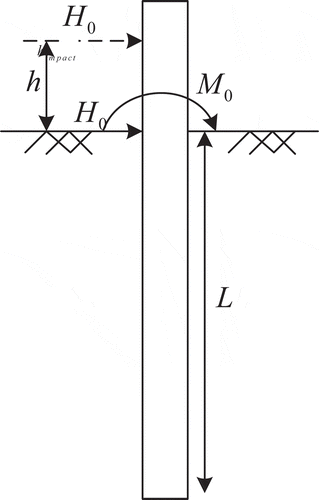 Figure 6. Horizontal load on a single pile