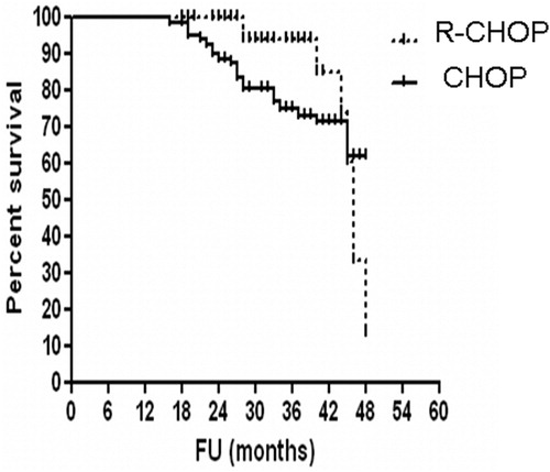 Figure 3. Comparison of OS DLBCL positive HCV according to treatment line R-CHOP vs. CHOP.