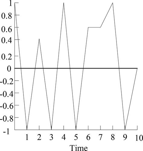 Figure 5. u=−2,v=−1,f=1,t=10.Source: Authors' creations.