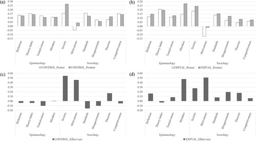 Figure 1. Short-term evolution of NOS views. Above: Pretest and posttest average indices in the control (a) and experimental (b) groups. Below: Effect size in the control (c) and experimental (d) groups.