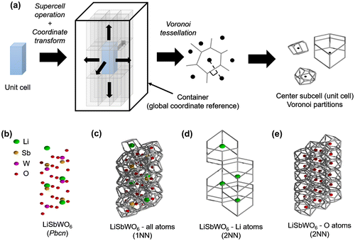 Figure 2. (a) Schematic workflow for the extraction procedure implemented for Voronoi tessellation of crystal structures, (b) Test case crystal structure Pbcn LiSbWO6 (green spheres are Li atoms, brown spheres are Sb atoms, magenta spheres are W atoms, and red spheres are O atoms). Voronoi tessellation for LiSbWO6 (c) with all atoms considered (1st nearest-neighbor (NN) information), (d) with Li atoms only (2NN information), and (e) with O atoms only (2NN information).