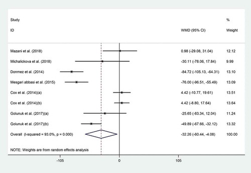 Figure 7. Forest plot of the effect of probiotic consumption on TC.