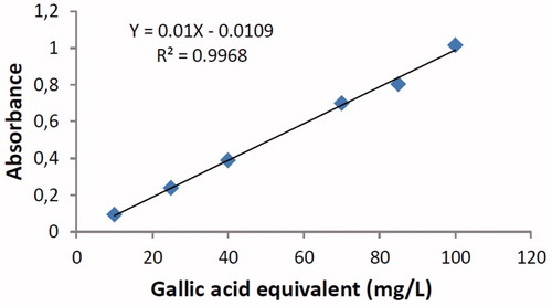 Figure 6. Standard curve plot of gallic acid.