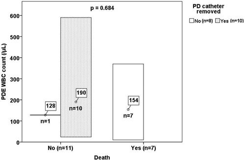 Figure 1. Mean PDE WBC count categorized according to PD catheter removal and mortality.