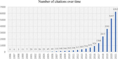 Figure 4. Evolution over time of the number of citations.Source: created by the author.