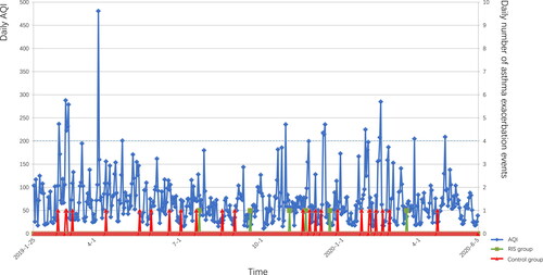 Figure 3. The relationship of AQI and asthma exacerbation events (AQI, air quality index. RIS group, rescue intervention strategy group. The blue line shows the value of daily AQI (daily AQI = (the sum of AQI of each participant on the day)/(the number of participants on the day)). The green line shows the daily number of asthma exacerbation events in the RIS group. The red line shows the daily number of asthma exacerbation events in the control group.).