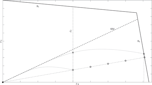 Figure 6. Visual demonstration why a reverse mode formulation works more accurately than the corresponding local method. A polyhedron restricts the feasible area with the consequence that t0 can only be chosen as small as possible within the feasibility constraints.